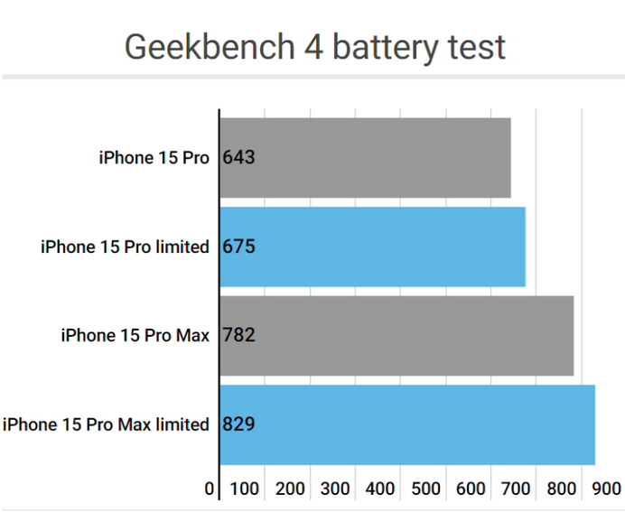 永泰apple维修站iPhone15Pro的ProMotion高刷功能耗电吗