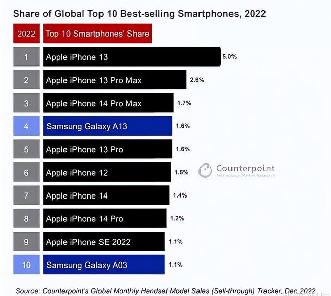 永泰苹果维修分享:为什么iPhone14的销量不如iPhone13? 