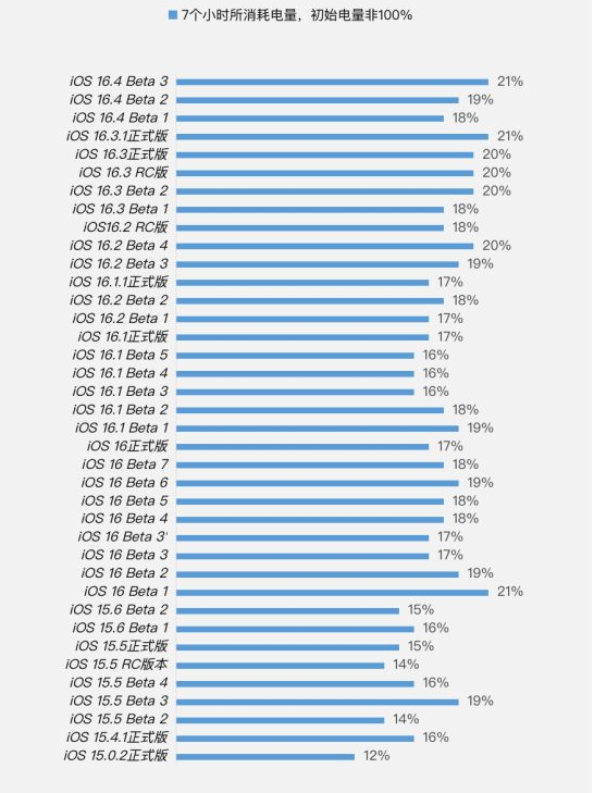 永泰苹果手机维修分享iOS 16.4 Beta 3续航跑分等测试结果汇总 