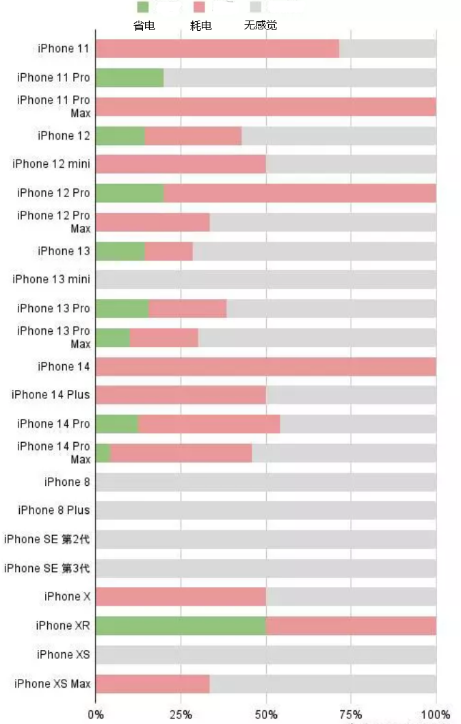 永泰苹果手机维修分享iOS16.2太耗电怎么办？iOS16.2续航不好可以降级吗？ 