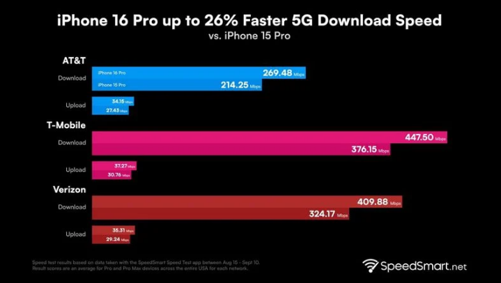 永泰苹果手机维修分享iPhone 16 Pro 系列的 5G 速度 